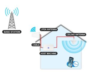 سناریو دریافت و تقویت سیگنال موبایل در نقاط کور